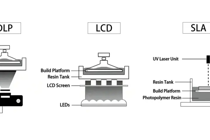 Diagrams illustrate DLP, LCD, and SLA high resolution 3d printer technologies, showing their unique light sources and resin curing methods.