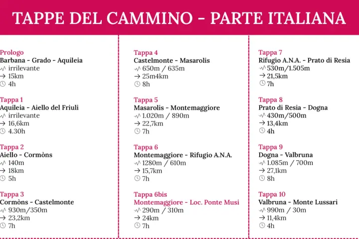 Tappe del cammino italiano: elenco di tappe con distanze e tempi, da Barbana a Monte Lussari.