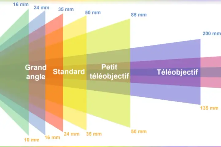 Visualisation des champs de vision selon la focale d'un objectif : grand angle, standard, téléobjectif et super-télé.