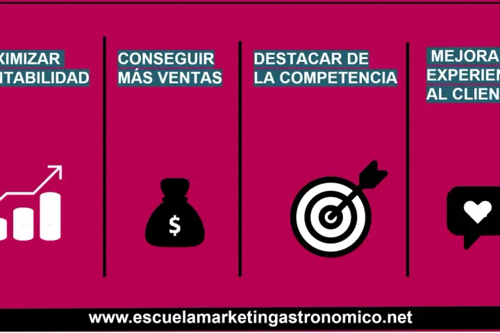 Maximizar rentabilidad, conseguir más ventas, destacar de la competencia y mejorar la experiencia al cliente son los objetivos de un restaurante.