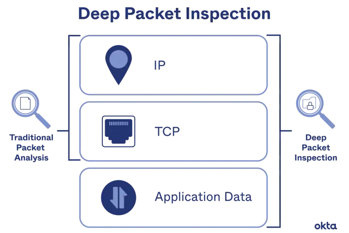 Diagram illustrating Deep Packet Inspection (DPI) engine, showing layers of IP, TCP, and Application Data, contrasted with Traditional Packet Analysis.