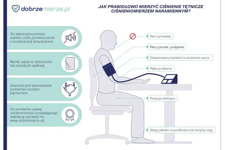 Prawidłowe mierzenie ciśnienia krwi: ciche miejsce, plecy proste, ręka podparta, stopy płasko.