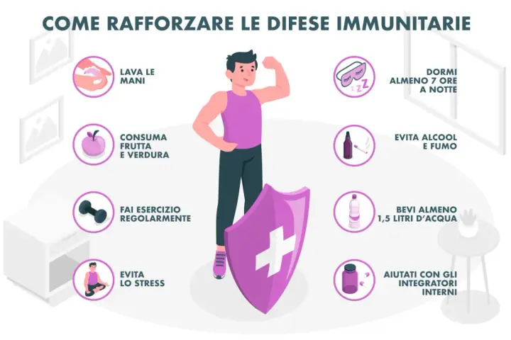 Uomo forte con scudo, circondato da icone che illustrano come aumentare le difese immunitarie: igiene, dieta, esercizio, sonno, idratazione, no fumo/alcool, integratori e gestione stress.