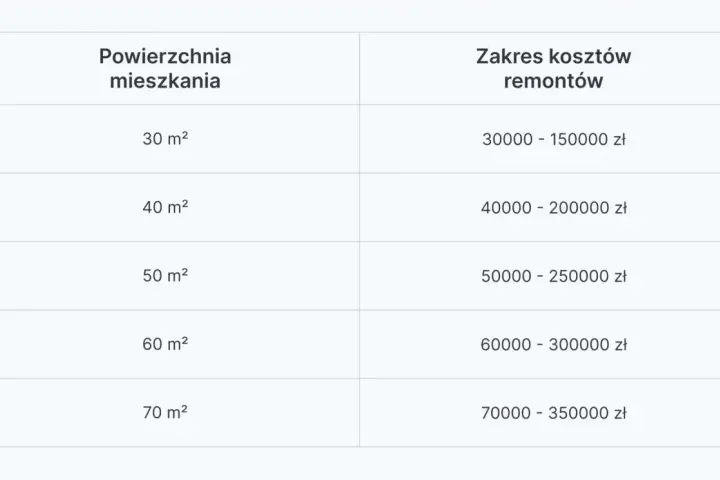 Tabela pokazuje, ile kosztuje remont mieszkania o różnej powierzchni. Od 30 m² za 30-150 tys. zł do 70 m² za 70-350 tys. zł.