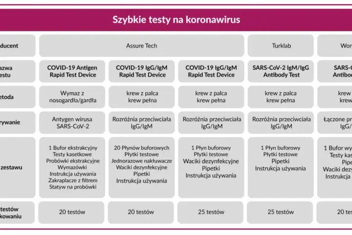Tabela porównująca szybkie testy na koronawirus. Zawiera informacje o producentach, nazwach testów, metodach, wykrywaniu, składzie zestawu i ilości testów w opakowaniu. Wyniki testu na covid mogą być różne w zależności od produktu.