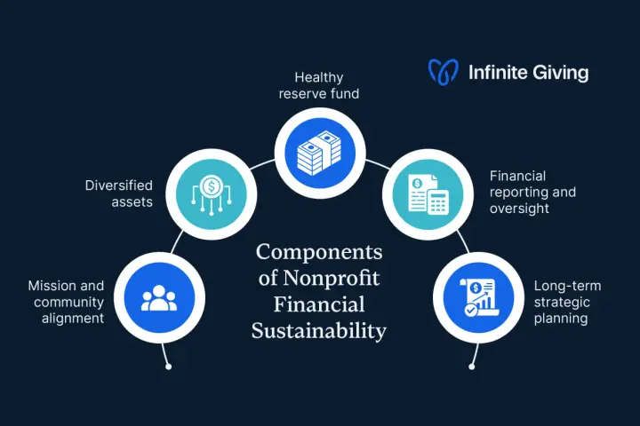 Diagram showing components of nonprofit financial sustainability, including diversified assets, healthy reserve fund, financial reporting, long-term planning, and mission alignment, crucial for investment management for nonprofit organizations.