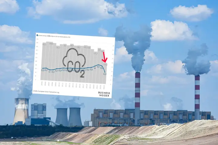 Polska emisja CO2: Czy zdążymy z celami UE? Analiza danych