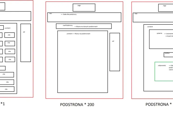 Schemat blokowy układu strony głównej i podstron HTML z elementami: logo, nawigacja, nagłówek, treść, kafelki, reklama i przycisk.