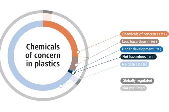 Circular chart showing chemicals of concern in plastics, with categories like "Chemicals of concern" and "No data," highlighting the need for chemical resistant plastics.
