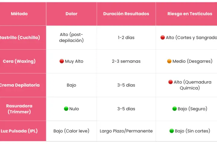 Tabla comparativa de tipos de depilación pubis hombre: rastrillo, cera, crema, rasuradora e IPL, detallando dolor, duración y riesgos.