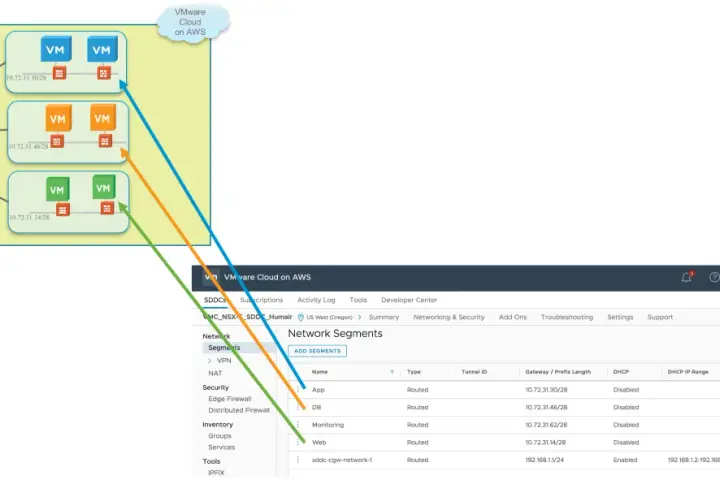 Diagram shows NSX overlay network with VMs connected to CGW. A VMware Cloud on AWS interface displays network segments, illustrating an NSX-T setup.