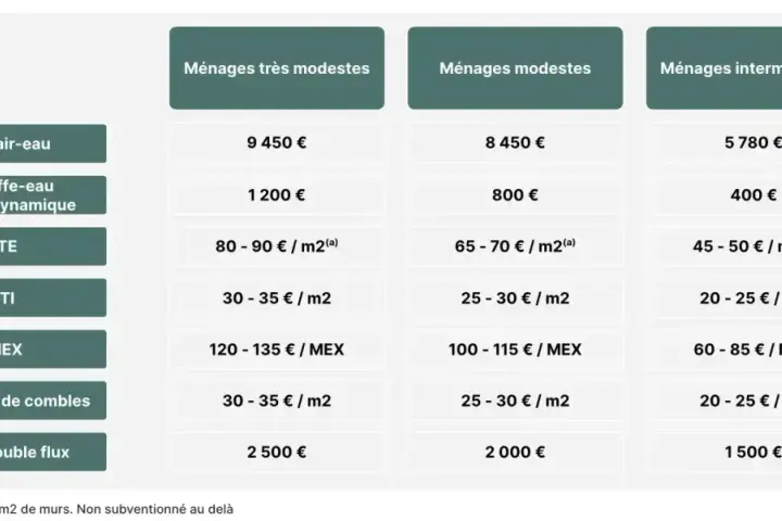 Tableau comparatif des aides pour l'installation d'un chauffe-eau thermodynamique et autres travaux, selon les revenus des ménages.