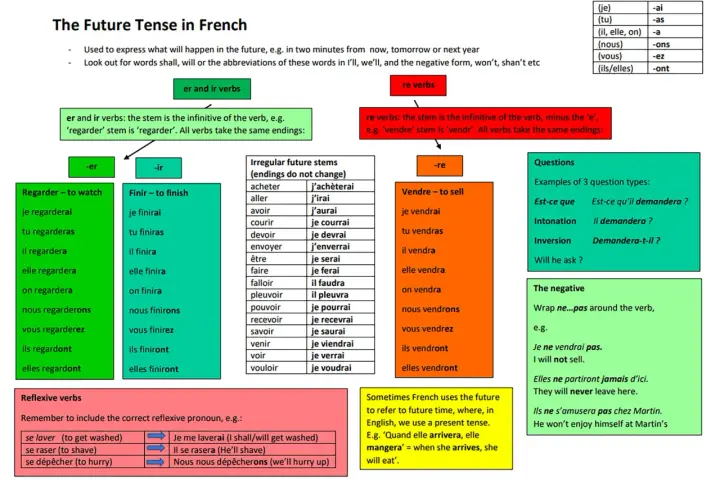 Französisch: futur composé erklärt. Erklärt Bildung von Verben wie "regarder" und "vendre" im futur composé.