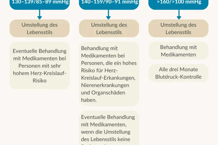 Symptome Bluthochdruck: Woran Sie gefährliche Anzeichen erkennen
