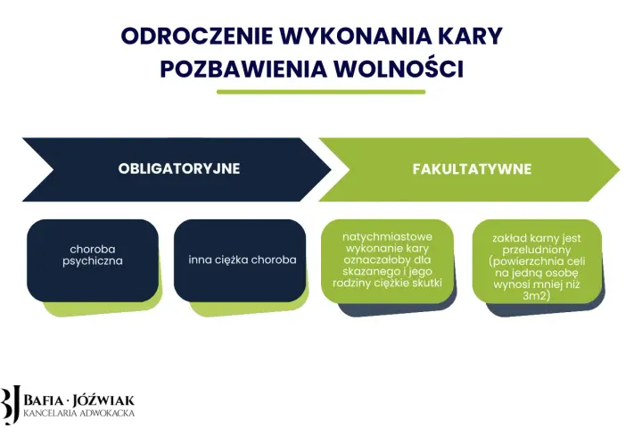 Odroczenie wykonania kary pozbawienia wolności a rozwiązanie umowy o pracę. Schemat przedstawia obligatoryjne i fakultatywne przesłanki odroczenia.