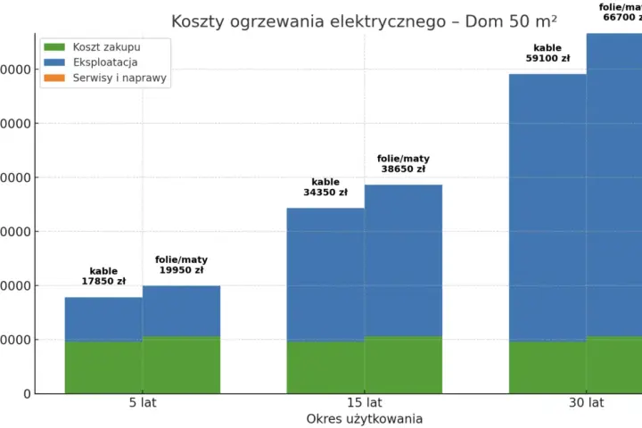 Wykres porównuje koszty ogrzewania elektrycznego domu 50 m² przez 5, 15 i 30 lat. Widać, że ogrzewanie podłogowe (kable lub folie/maty) jest droższe w zakupie, ale tańsze w eksploatacji.