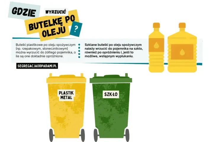 Gdzie wyrzucić butelkę po oleju? Plastikowe do żółtego pojemnika, szklane do zielonego. Pamiętaj o opróżnieniu!