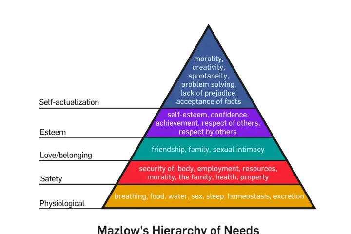Pirámide de Maslow: una guía para el marketing, desde necesidades fisiológicas hasta la autorrealización.