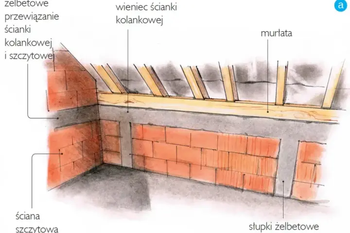 Konstrukcja dachu: żelbetowe przewiązanie ścianki kolankowej i szczytowej, wieniec ścianki kolankowej, murłata, słupki żelbetowe.