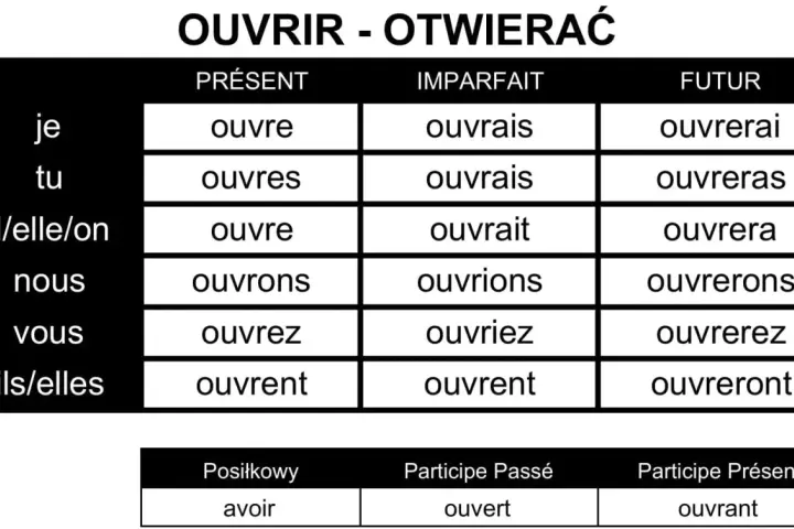 Tabela koniugacji francuskiego czasownika "ouvrir" (otwierać) w różnych czasach. Widoczna jest odmiana przez osoby i czasy: Présent, Imparfait, Futur.