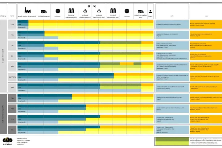 Tabela porównująca koszty i ryzyka w różnych warunkach dostawy cfr incoterms.