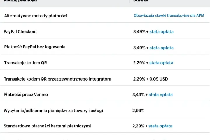 Tabela pokazuje, paypal co to za metody płatności i ich stawki. Widzimy tu PayPal Checkout, płatności kartami i inne opcje.