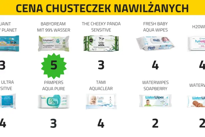 Porównanie cen chusteczek nawilżanych dla noworodka: Aquaint (3), Babydream (5), Cheeky Panda (3), Fresh Baby (4), H2OWipes (4), Hipp (4), Pampers (3), Tami (4), Waterwipes (2), Waterwipes Soapberry (2).
