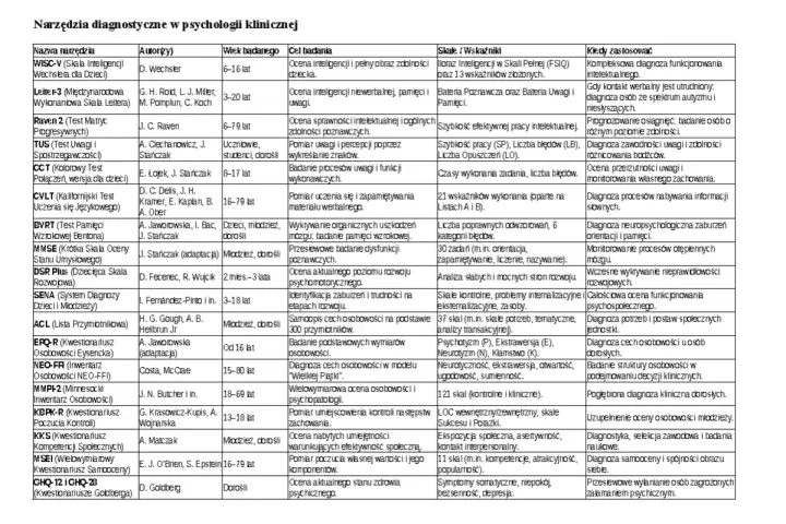 Narzędzia diagnostyczne w psychologii klinicznej: WISC-V, Leiter-3, Raven 2, TUS, CCT, CVLT, BVRT, MMSE, DSR Plus, SENA, ACL, EPQ-R, NEO-FFI, MMP-2, KBPK-R, KKS, MSEI, GHQ-12/28.
