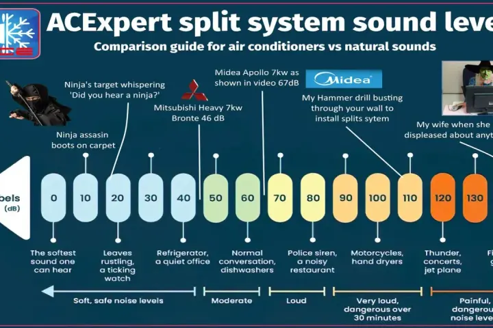 Guide comparatif des niveaux sonores : un climatiseur Midea Apollo 7kw émet 67 dB, équivalent à une conversation normale.