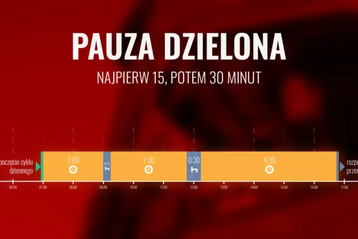 Wykres przedstawia podział pauzy na 15 i 30 minut, co daje łącznie 45 minut przerwy. Skrócenie pauzy do 7 godzin jest możliwe dzięki tej optymalizacji.