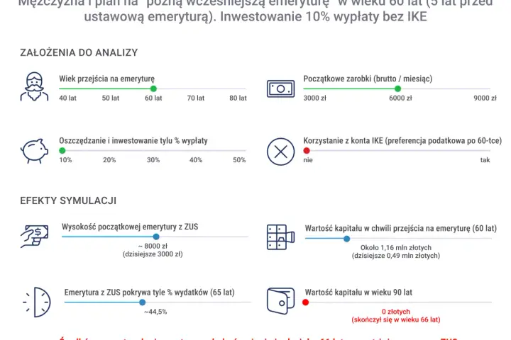 Symulacja planu na "późną wcześniejszą emeryturę" mężczyzny w wieku 60 lat.