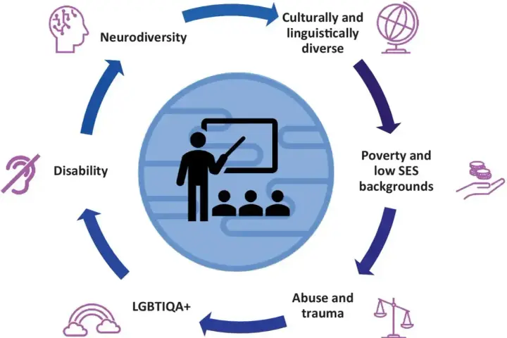 Cykl życia ucznia: neurodywersja, niepełnosprawność, LGBTIQA+, trauma, ubóstwo, różnorodność kulturowa. To pokazuje, jak te czynniki wpływają na edukację, podobnie jak efekt Pigmaliona.
