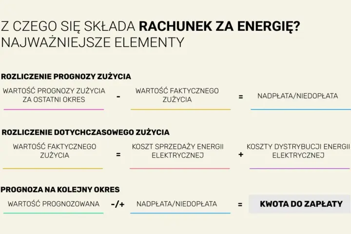 Rozliczenie rachunku za energię: prognoza, zużycie, koszty sprzedaży i dystrybucji energii elektrycznej, nadpłata/niedopłata, kwota do zapłaty.
