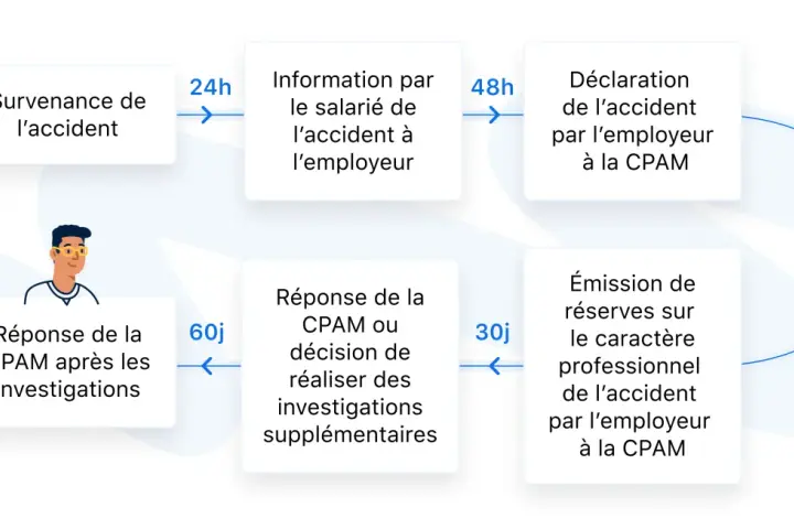 Schéma du processus d'un accident de travail, de la survenance à la déclaration, impactant le maintien de salaire.