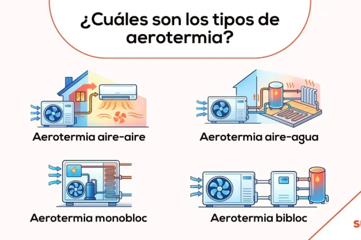 Ilustración muestra los tipos de aerotermia: aire-aire, aire-agua, monobloc y bibloc.