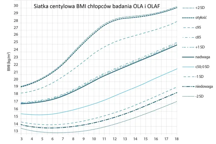 Siatka centylowa BMI chłopców OLA i OLAF. Wykres pokazuje rozwój wagi od 3 do 18 lat, z zaznaczonymi centylami i progami nadwagi/niedowagi.