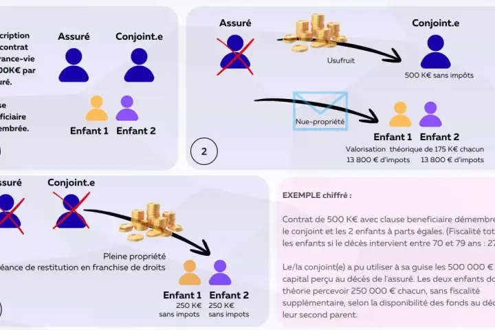 Schéma illustrant une clause démembrée d'assurance vie : usufruit au conjoint, nue-propriété aux enfants. Exemple chiffré.