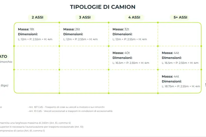 Tabella tipologie camion: motrice, autoarticolato, autotreno. Indica massa e dimensioni, inclusa la larghezza massima veicoli di 2.55m.