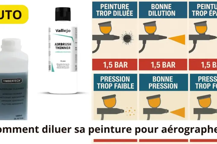 Tableau comparatif des effets d'une peinture trop diluée, bien diluée ou trop épaisse avec un aérographe.