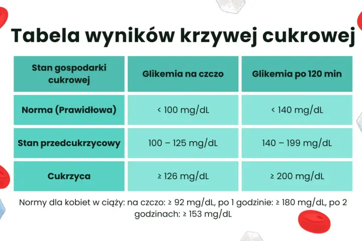 Tabela norm glikemii: prawidłowa, stan przedcukrzycowy, cukrzyca. Podwyższona glukoza może wskazywać na problemy zdrowotne.