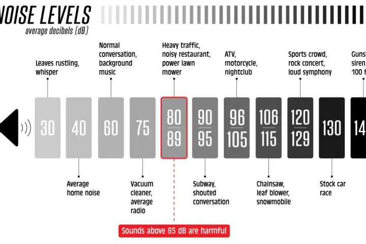 Comparatif des niveaux sonores : le bruit d'un aspirateur ou d'une radio atteint 75 dB, tandis que le trafic intense ou un restaurant bruyant se situent entre 80 et 89 dB.
