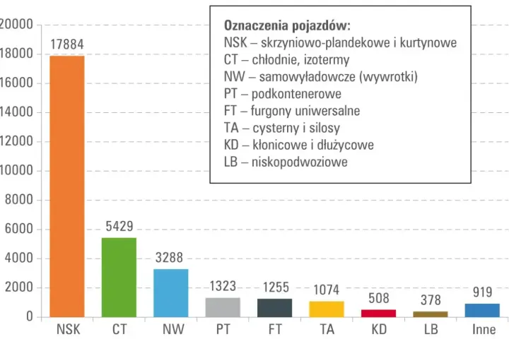 Wykres słupkowy pokazuje liczbę pojazdów według typu: NSK (17884), CT (5429), NW (3288) i inne. Kod CN dla tych pojazdów jest kluczowy.
