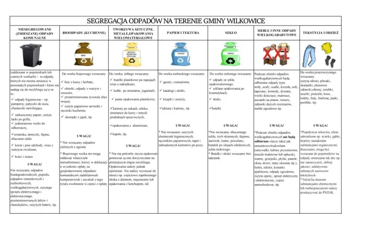 Tabela segregacji odpadów w gminie Wilkowice: 150106 - podział na odpady komunalne, bioodpady, tworzywa sztuczne, papier, szkło, meble i tekstylia.