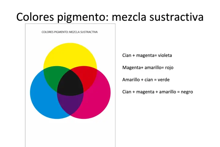 Diagrama de mezcla sustractiva de colores pigmento: cian, magenta y amarillo se combinan para crear violeta, rojo, verde y negro.