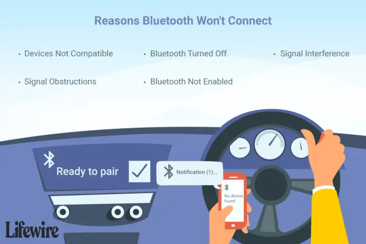 Illustration showing reasons why bluetooth not connecting to car. A phone displays "No device found" while a car dashboard reads "Ready to pair.