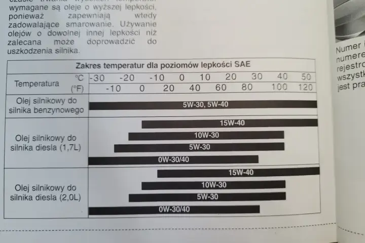 Tabela pokazuje, ile oleju do 1.9 TDI jest zalecane w zależności od temperatury.