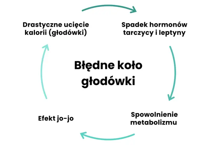 Błędne koło głodówki: drastyczne cięcie kalorii prowadzi do spadku hormonów, spowolnienia metabolizmu i efektu jo-jo. Jak przyspieszyć metabolizm? Unikaj głodówek!