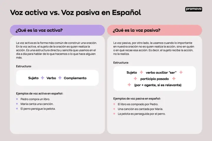 Ejemplos resueltos de oraciones activas y pasivas en español. Aprende la estructura y diferencias.