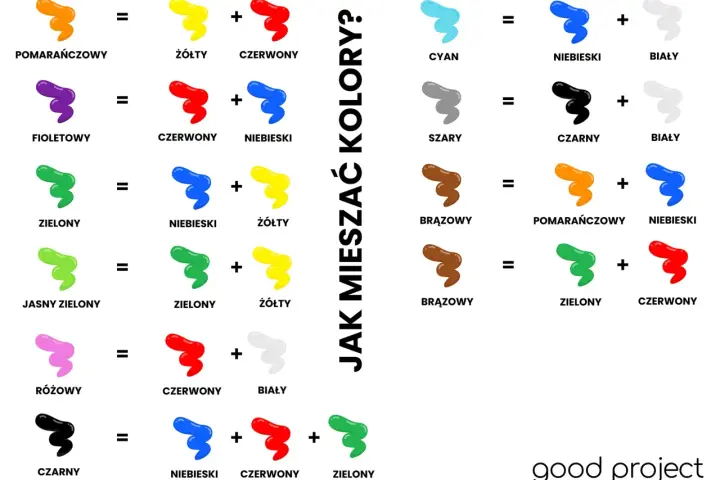 Ilustracja pokazuje, jak mieszać kolory, tworząc nowe barwy. Na przykład, żółty i czerwony dają pomarańczowy, a niebieski i żółty tworzą zielony. To podstawowe koło barw w praktyce.