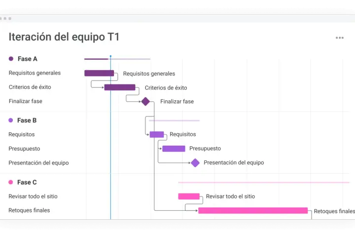 Diagrama de Gantt de la iteración del equipo T1, mostrando fases A, B y C con tareas y dependencias.